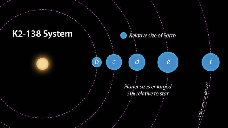 This artist concept depicts a top-down view of the K2-138 system, showing the orbits and relative sizes of the five known planets. exoplanet, K2-138 System,