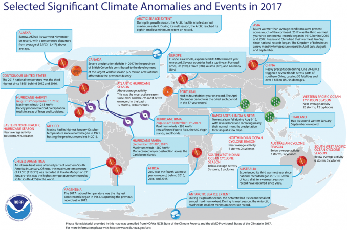 Significant climate anomalies in 2017 recorded by NOAA. Climate Change