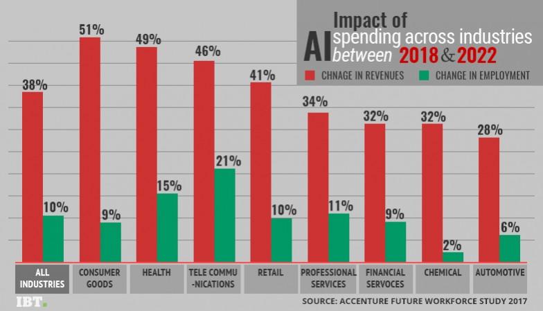 AI spending across industries between 2018 and 2022. AI spending