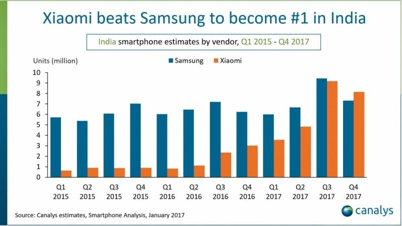 Indian smartphone market analysis by Canalys. Indian smartphone market