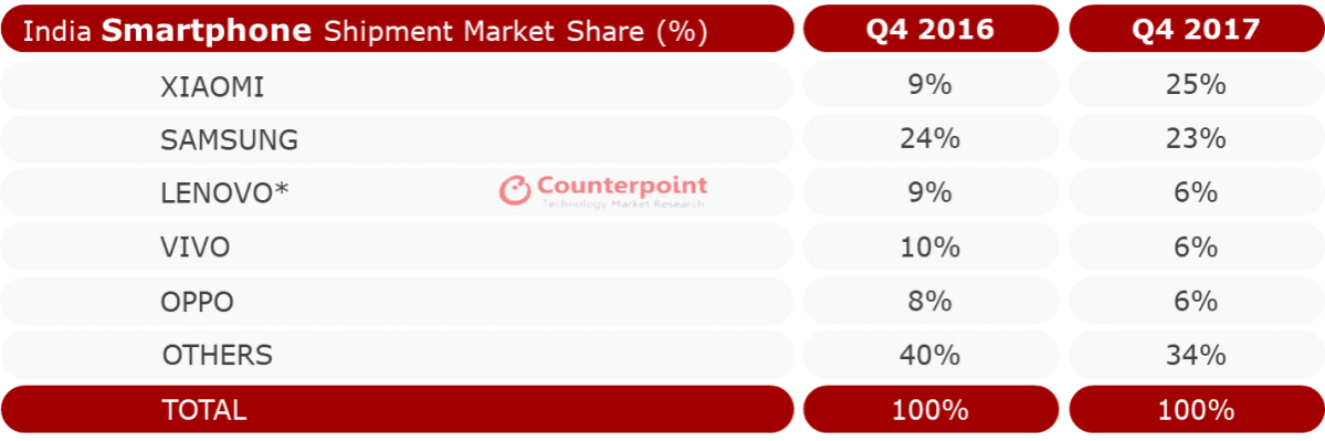 Smartphone market share in India in Q4 2017. Indian smartphone market share
