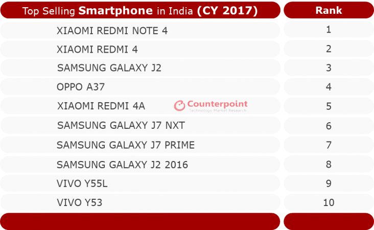 Xiaomi Redmi Note 4 topped the list of best-selling smartphones in India last year. best-selling smartphones 2017