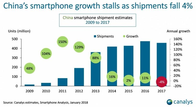 China smartphone shipment estimates 2009 to 2017