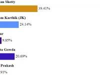 Bigg Boss Kannada 5 Poll