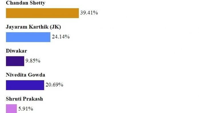 Here is the screen shot of Bigg Boss Kannada 5 poll. Numbers mentioned above are in terms of percentage. Bigg Boss Kannada 5 Poll