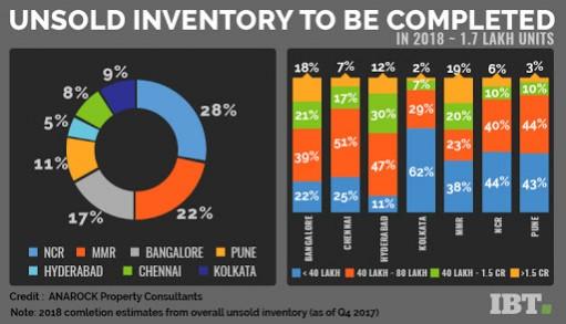 Unsold inventory to be completed in 2018