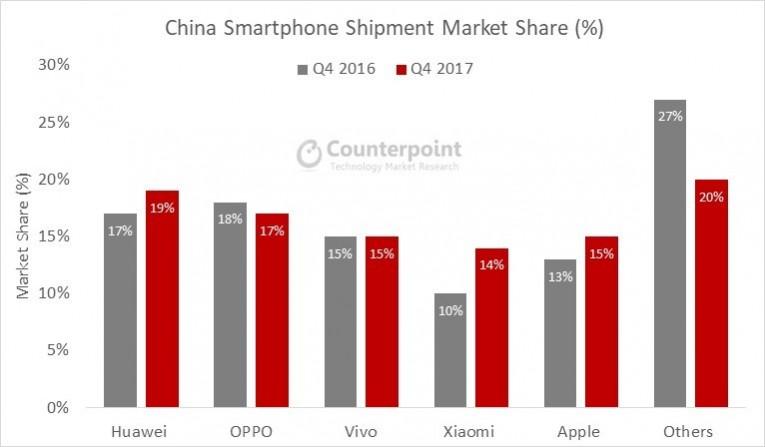 China smartphone shipment market share Quarter on Quarter (QoQ) China smartphone shipment market share Quarter on Quarter (QoQ)