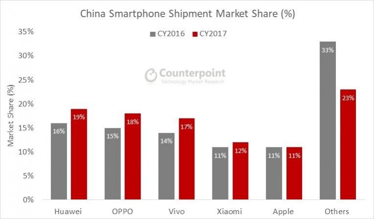 China smartphone shipment market share Year over Year (YoY) China smartphone shipment market share Year over Year (YoY)