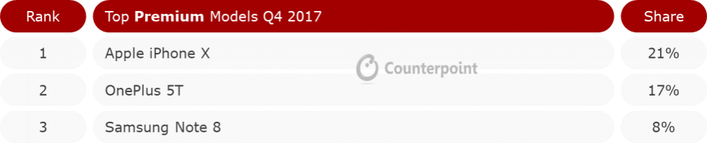 India's top 3 premium smartphones in Q4 2017. Premium smartphones