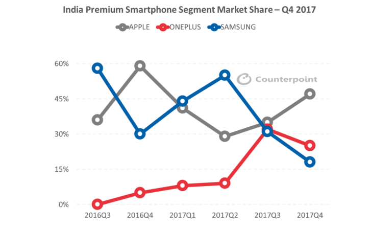 Apple still leads India's premium smartphone segment. Premium smartphone segment