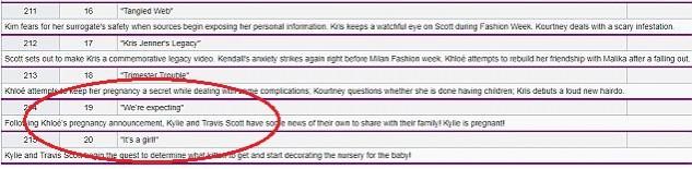 In what seems to be a deleted entry now, the synopsis for Season 14 episode 19 read: 'Following Khloe's pregnancy announcement, Kylie and Travis Scott have some news of their own with their family! Kylie is pregnant!' The next episode's reads: 'Kylie and Travis Scott begin the quest to determine what kitten to get and start decorating the nursery for the baby!' kylie pregnancy wikipedia