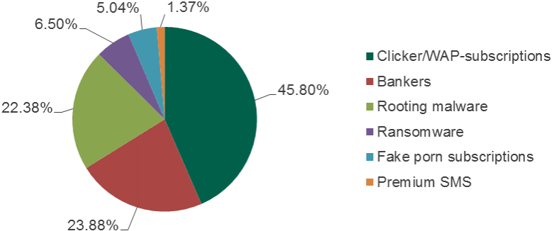 Porn-themed malware attacks on the rise. Porn-themed malware attacks