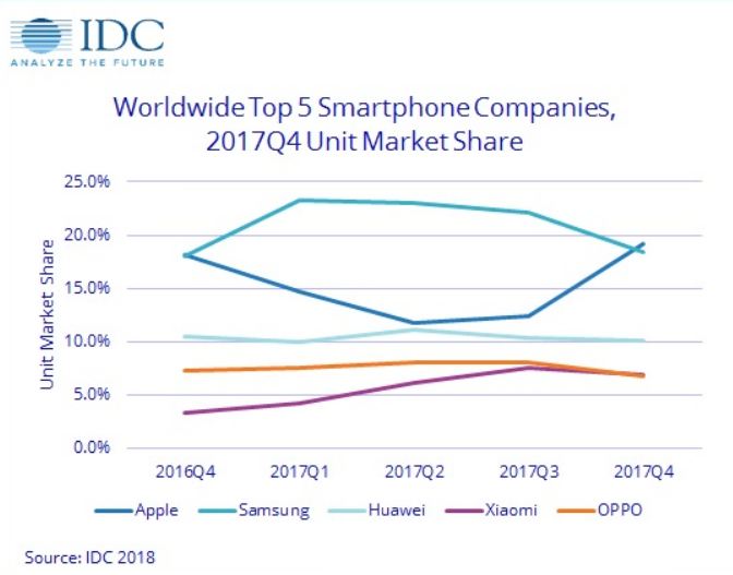 report samsung sales of 2017 global Samsung, smartphone Apple, market Xiaomi share