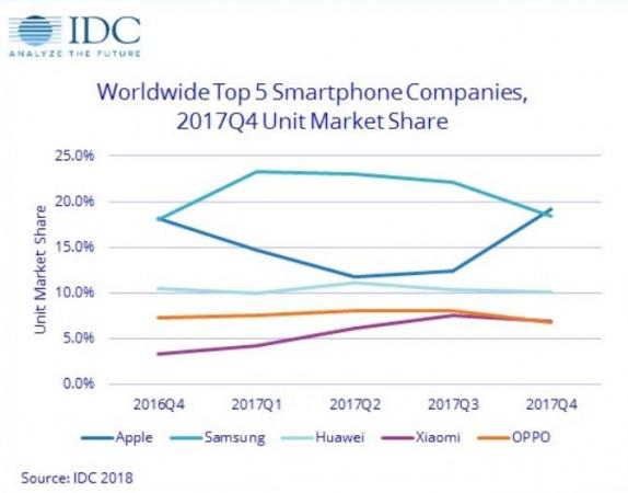 Apple pips Samsung to become best smartphone seller in Q4 (2017) with Xiaomi fast catching up global smartphone market share Q4 2017, IDC, report