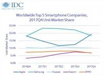 global smartphone market share Q4 2017, IDC, report