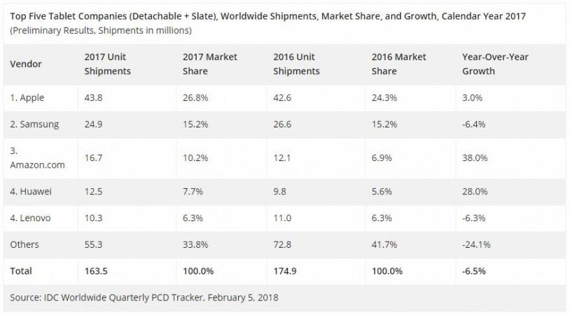 Top 5 tablet vendors in the world in 2017. tablet vendors