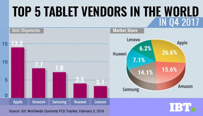 Market share and shipment numbers of the top 5 tablet companies in the world in Q4 2017. Tablet market share Q4 2017