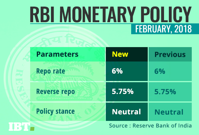 India's Central Bank Keeps Repo Rates Unchanged At 6%, Highlights ...