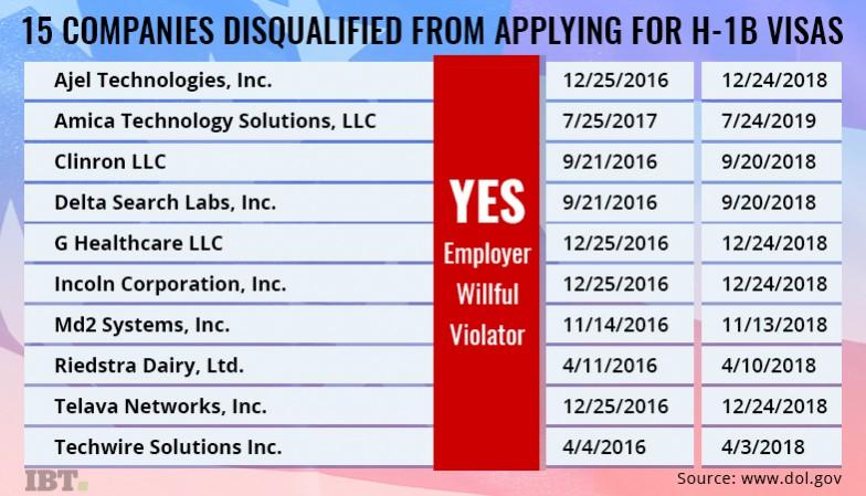List of companies disqualified from applying for H-1B Visa List of companies disqualified from applying for H-1B Visa