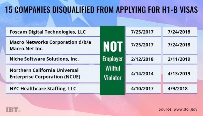 List of companies disqualified from applying for H-1B Visa List of companies disqualified from applying for H-1B Visa
