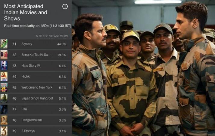 Aiyaary is ranked no.1 in the list of most anticipated Indian movies and shows on IMDB Aiyaary is ranked no.1 in the list of most anticipated Indian movies and shows on IMDB