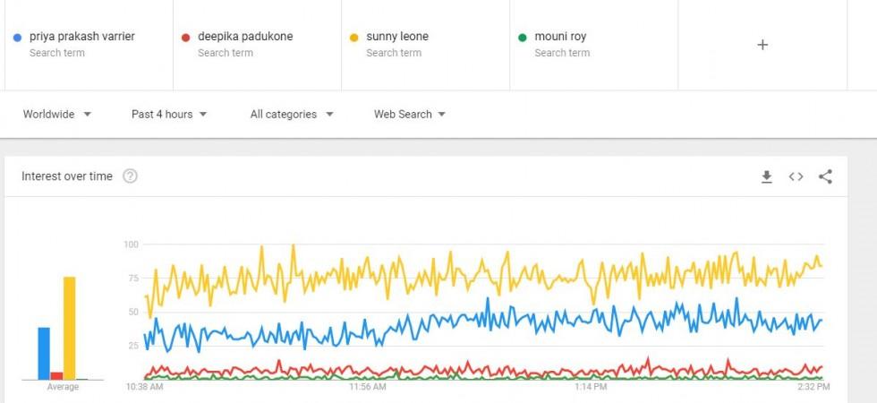 Google search of Priya Prakash Varrier, Deepika Padukone, Sunny Leone, Mouni Roy on February 14 Priya Prakash Varrier Google trends