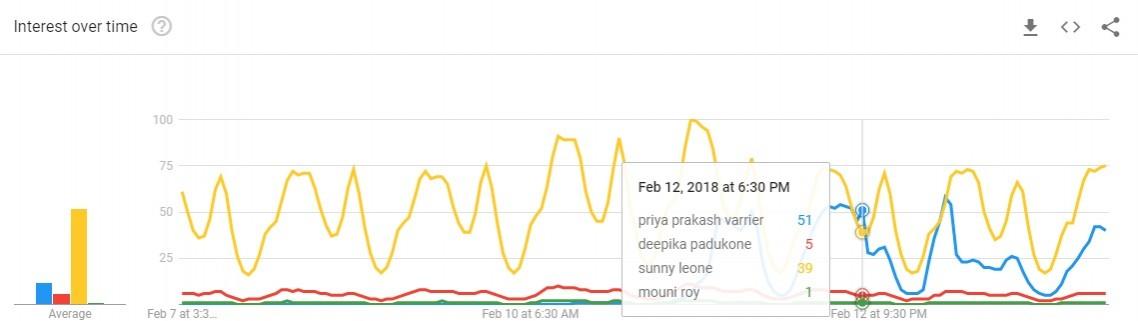Google search of Priya Prakash Varrier, Deepika Padukone, Sunny Leone, Mouni Roy on February 12 Google search of Priya Prakash Varrier, Deepika Padukone, Sunny Leone, Mouni Roy