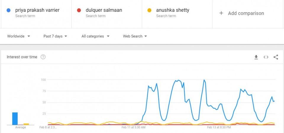 Priya Prakash Varrier, Dulquer Salmaan, Anushka Shetty on Google trends on February 15 Priya Prakash Varrier, Dulquer Salmaan, Anushka Shetty on Google trends