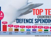 global defence spending