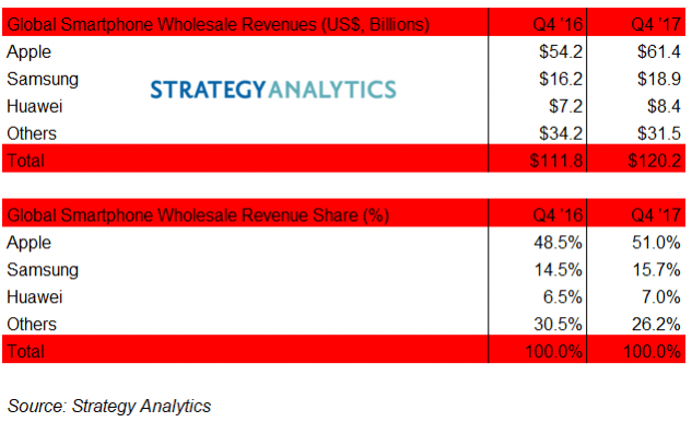 Apple's Q4 2017 iPhone revenue was three times higher than that of Samsung. Smartphone revenue Q4 2017