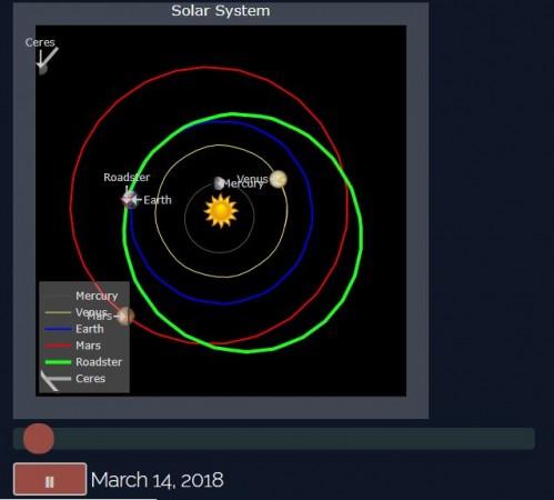 The location of the Tesla Roadster in our Solar System on March 14. Tesla Roadster in sapce
