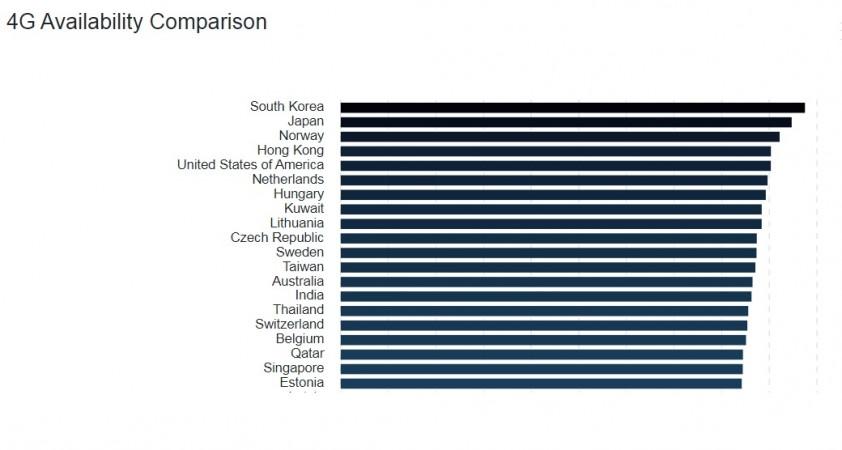 4G Availability Comparison by Open Signal 4G Availability Comparison