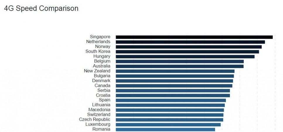 4G Availability Comparison by Open Signal 4G Availability Comparison