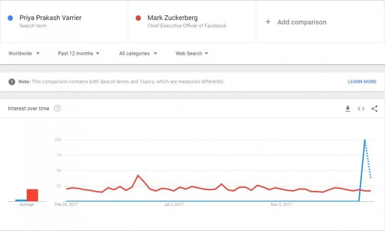 Priya Prakash Varrier, Mark Zuckerberg search comparison on Google Trends Priya Prakash Varrier, Mark Zuckerberg comparison on Google Trends