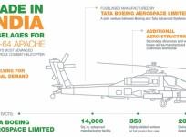 Tata-Boeing Aerospace Ltd, Apache combat helicopter, Made in India