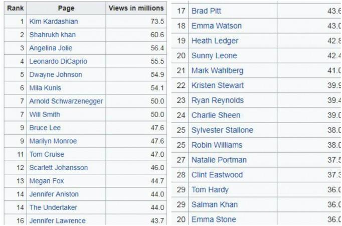 Most searched celebs on Wikipedia Most searched celebs on Wikipedia