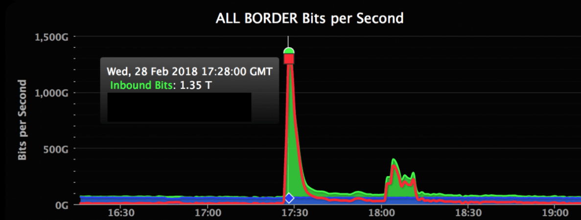 GitHub went offline for 5 minutes as a result of the world's largest DDoS attack GitHub went offline for 5 minutes as a result of the world's largest DDoS attack