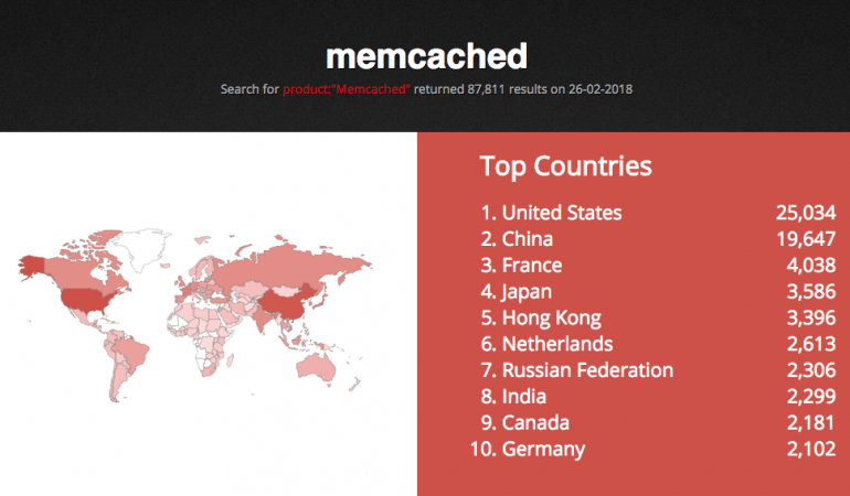 GitHub went offline for 5 minutes as a result of the world's largest DDoS attack GitHub went offline for 5 minutes as a result of the world's largest DDoS attack