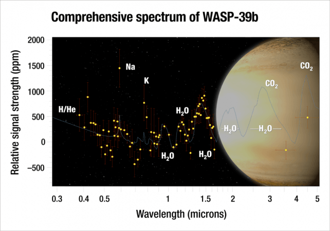 Using Hubble and Spitzer, astronomers analyzed the atmosphere of the Using Hubble and Spitzer, astronomers analyzed the atmosphere of the