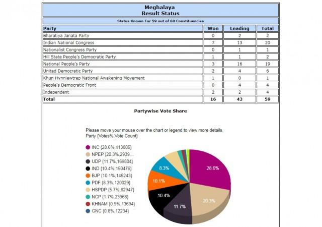 Meghalaya assembly election 2018 result status Meghalaya assembly election 2018 result status