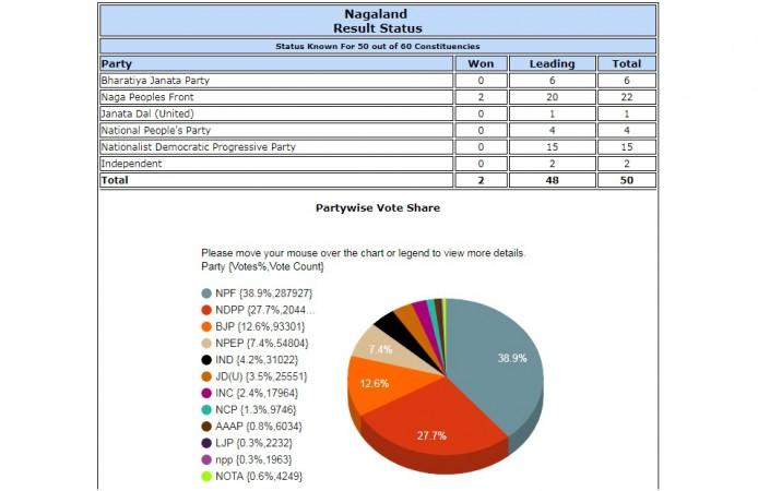 Nagaland assembly election result status Nagaland assembly election result status