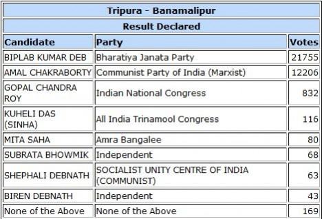 The Election Commission's official website shows Tripura BJP chief Biplab Kumar Deb won from the Banamalipur Assembly constituency by over 9,549 votes. Tripura Assembly election