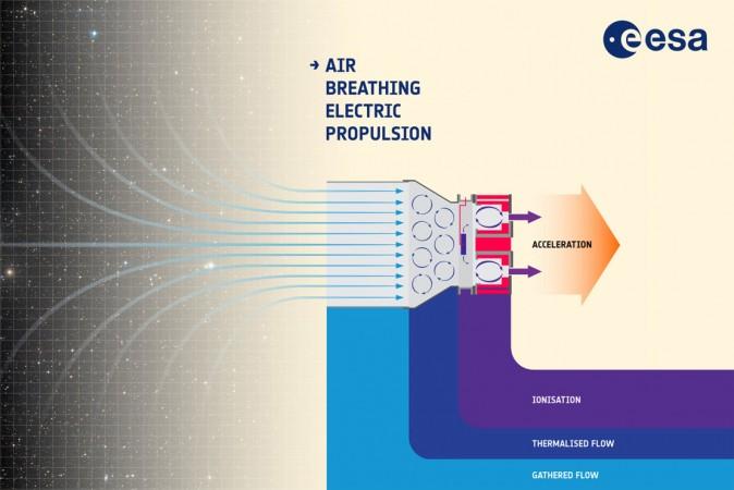 Molecules of air at the top of the atmosphere are captured by a novel type of intake, then collected and compressed to the point of becoming thermalised ionised plasma, at which point they can be given an electric charge to accelerate them and eject them to provide thrust. ABET engine