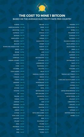 Bitcoin mining costs by country around the world. Bitcoin mining costs by country around the world
