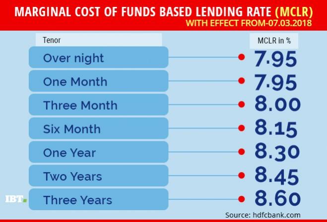 HDFC Bank new MCLR rates HDFC Bank