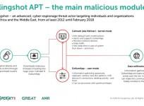 Slingshot advanced persistent threat modules