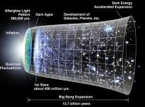 Timeline of the universe