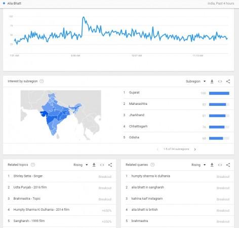 Searches made on Alia Bhatt's birthday according to Google Trends Searches made on Alia Bhatt's birthday according to Google Trends