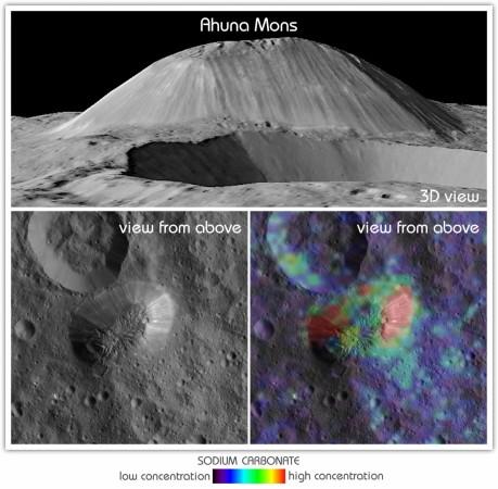 This view from NASA's Dawn mission shows Ceres' tallest mountain, Ahuna Mons, 4 km high and 17 km wide, it is one of the few sites on Ceres at which a significant amount of sodium carbonate has been found, shown in green and red colors in the lower right image Credits: Ceres Carbonate find