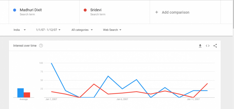 Madhuri Dixit and Sridevi Madhuri Dixit Vs Sridevi